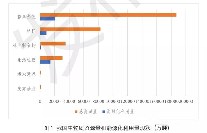 我國生物質(zhì)資源總量